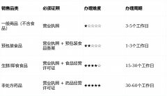 前征询本地监管部